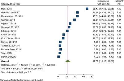 Frontiers Prevalence of female genital mutilation and associated